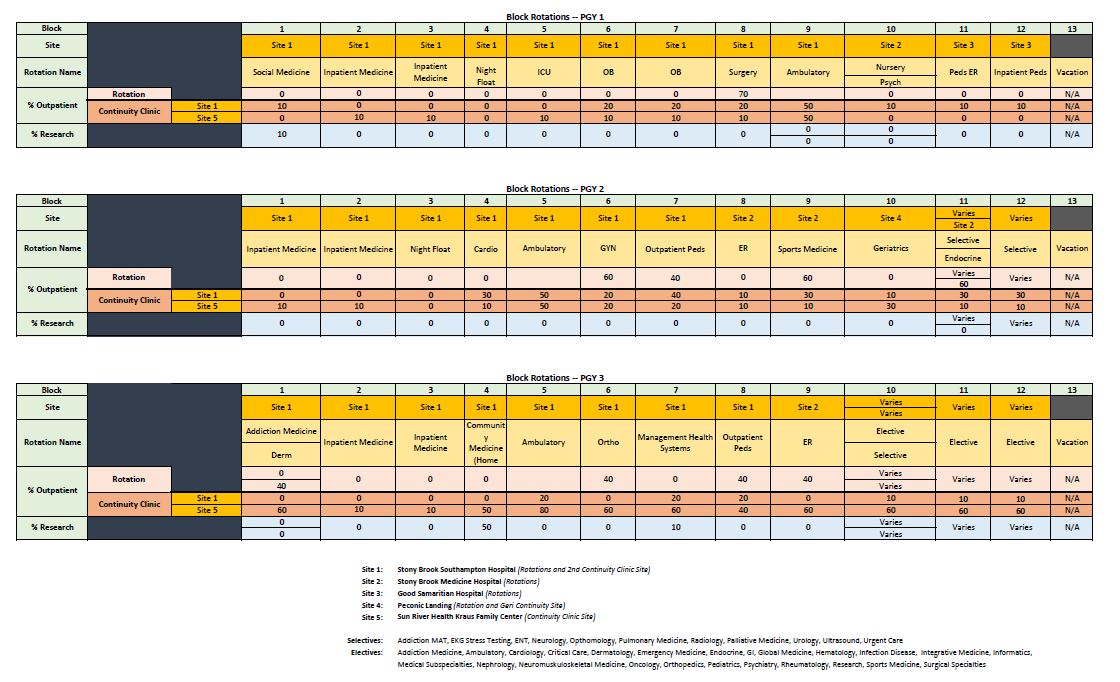 Master schedule chart for Family Medicine residency by PGY level